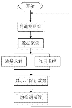 管式油井氣液兩相流量計及其測量方法與流程