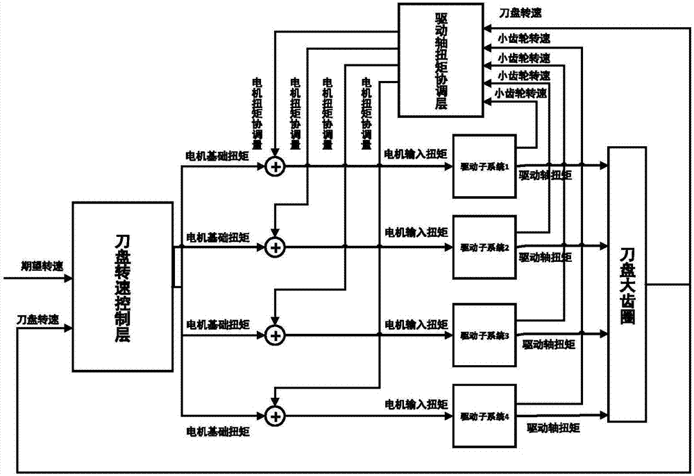 一种盾构机刀盘驱动系统的驱动轴扭矩协调分配控制方法与流程