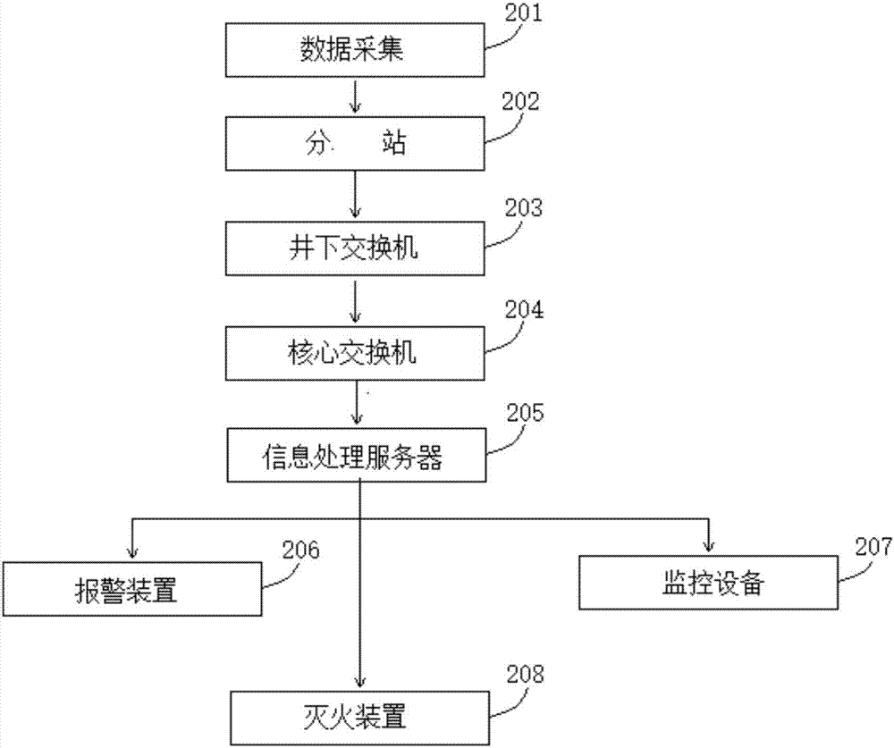 礦井內(nèi)因火災(zāi)監(jiān)控預(yù)警系統(tǒng)的制造方法與工藝