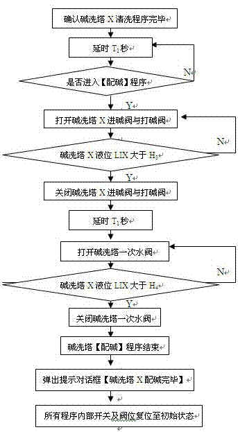 氯乙烯生產(chǎn)中堿洗塔一鍵洗塔的控制方法與流程