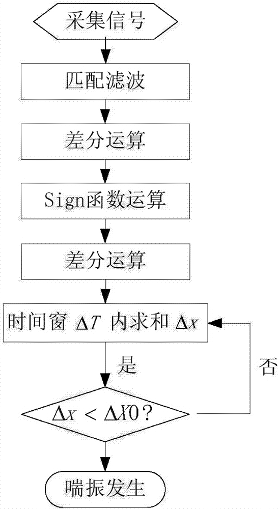 一種渦輪增壓器離心壓氣機(jī)喘振識(shí)別方法與流程