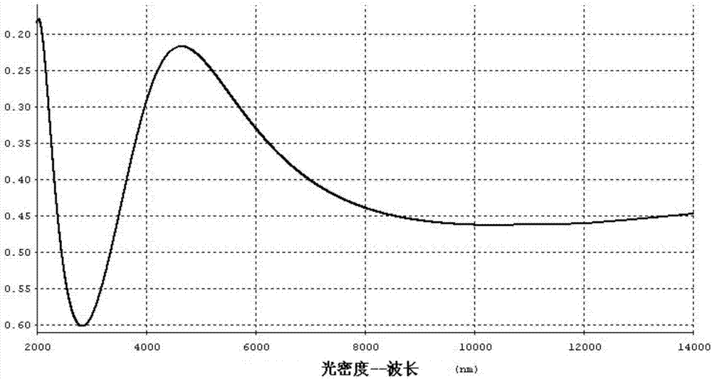 一種基于頻率選擇表面的紅外隱身材料及其制備方法與流程