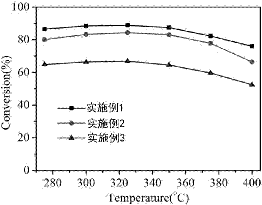 烟气除尘脱硝一体化的催化陶瓷过滤器的制造方法与工艺