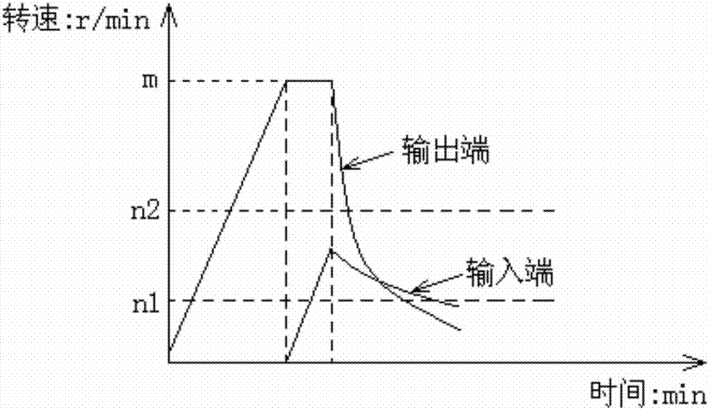 具備低速保護(hù)功能的自動(dòng)同步離合器低速同步方法與流程