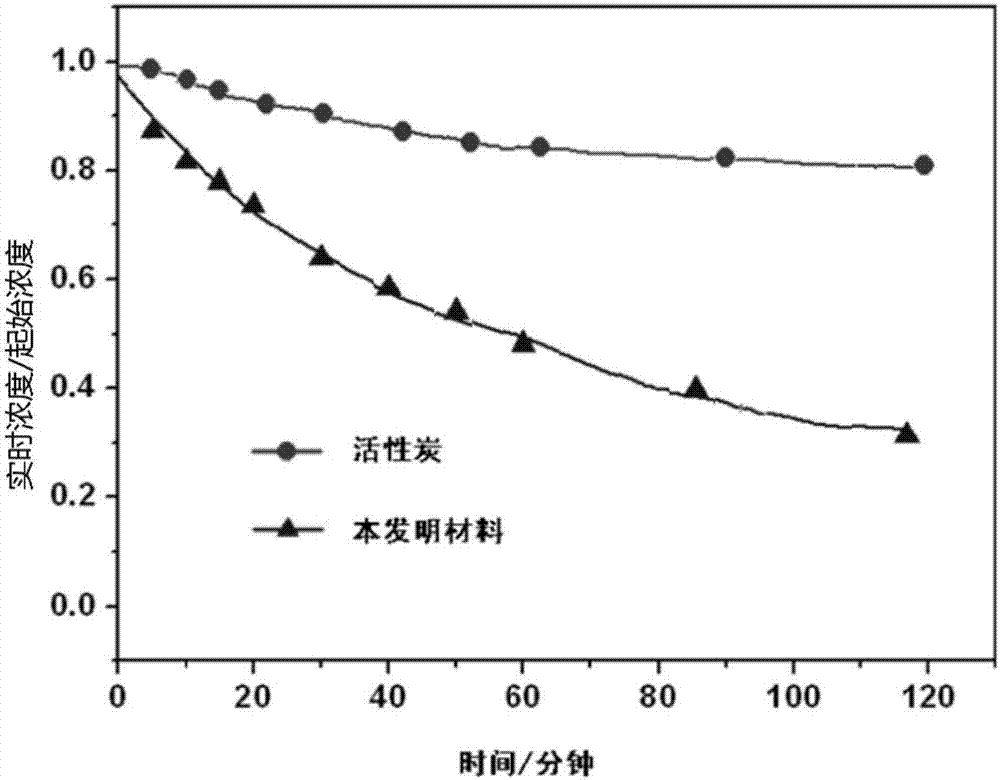 一种长效除有机污染物的空气净化用材料的制造方法与工艺