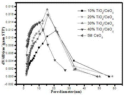 一种二氧化铈纳米棒掺杂二氧化钛纳米颗粒光催化剂的制备方法与流程