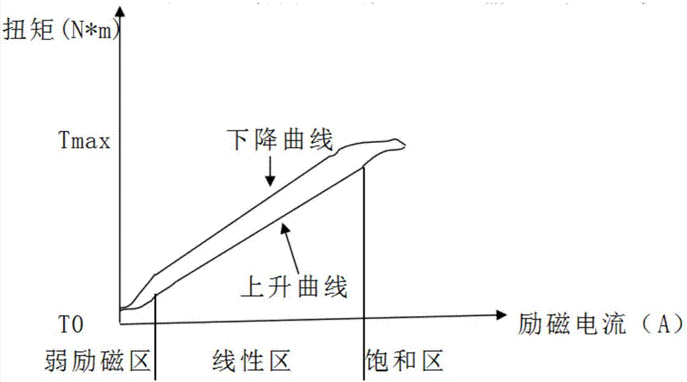 電動(dòng)客車轉(zhuǎn)向泵及空壓機(jī)取力系統(tǒng)及其控制方法與流程