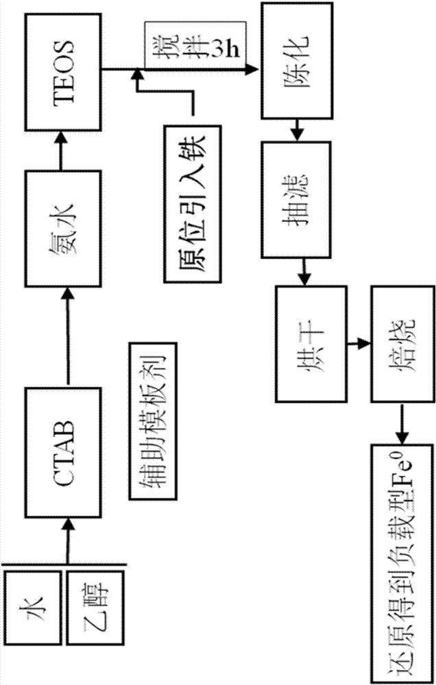 一种纳米级零价铁载体及其制备方法与应用与流程