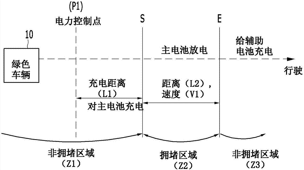 綠色車輛的電力控制系統(tǒng)和電力控制方法與流程