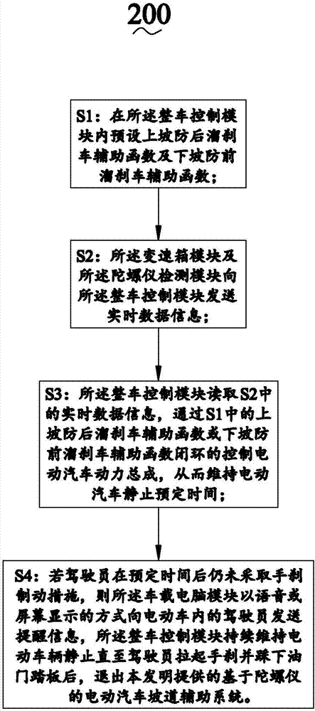 一種基于陀螺儀的電動汽車坡道輔助系統(tǒng)及控制方法與流程