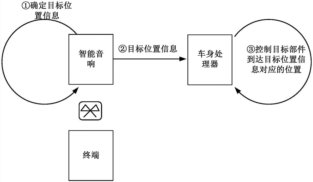 一種調節(jié)目標部件位置的方法和系統(tǒng)與流程