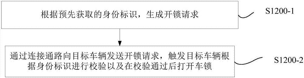 車輛控制方法、設(shè)備、系統(tǒng)及車輛與流程