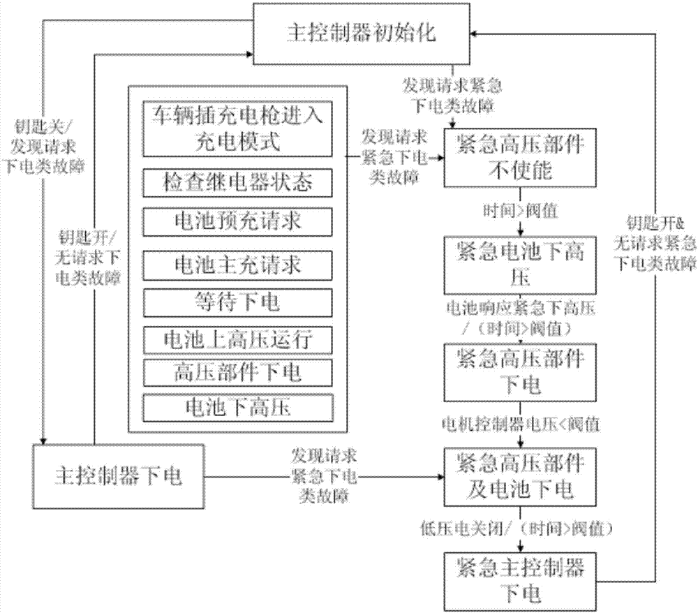 一種插電式混合動力車的上下電時序控制方法與流程