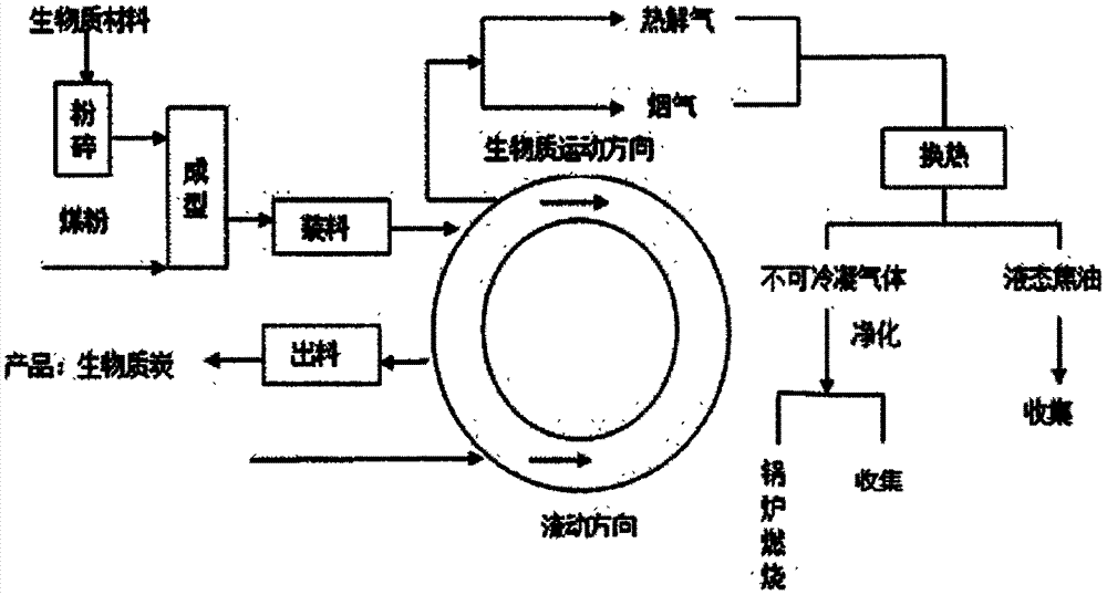 回轉(zhuǎn)式可控?zé)峤馓炕G的制造方法與工藝