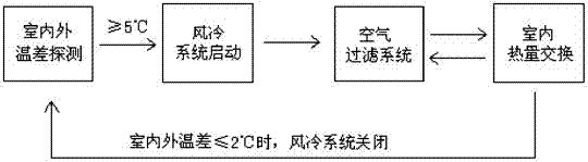 太陽(yáng)能新風(fēng)節(jié)能空調(diào)一體機(jī)及其控制方法與流程