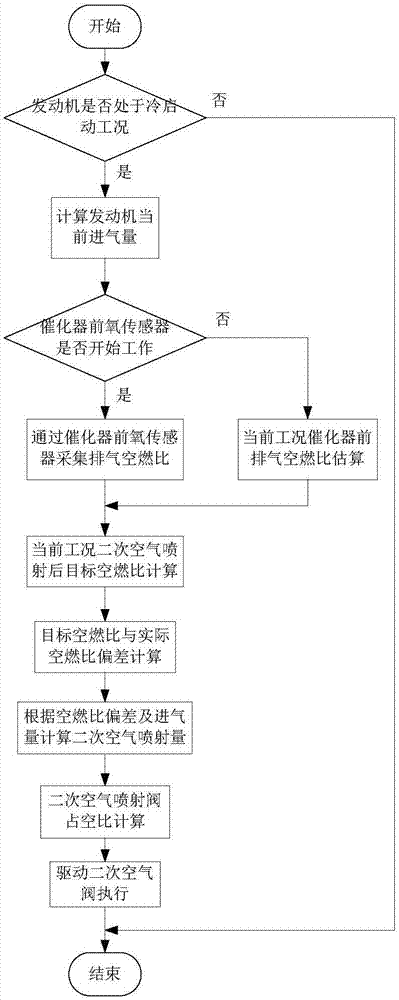 商用車天然氣發(fā)動(dòng)機(jī)二次空氣供給系統(tǒng)及方法與流程