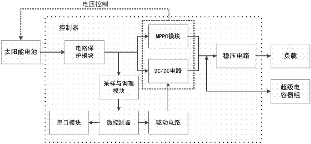 一種嵌入式可穿戴太陽能供電系統(tǒng)的制造方法與工藝