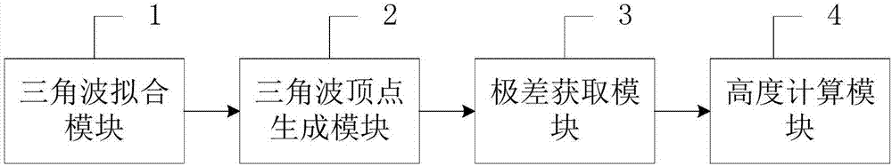 一種三角波高度信號處理方法及系統(tǒng)與流程