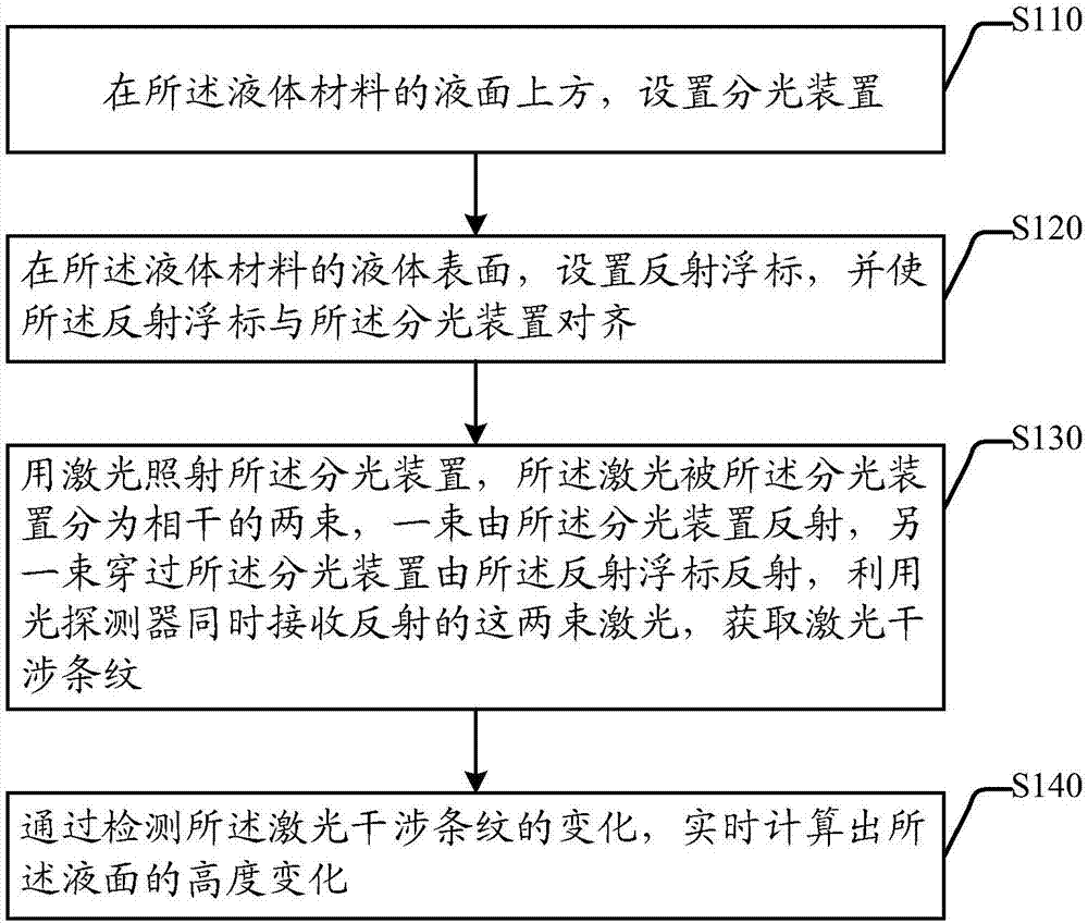 一種3D打印液體材料的液面高度檢測方法和系統(tǒng)與流程