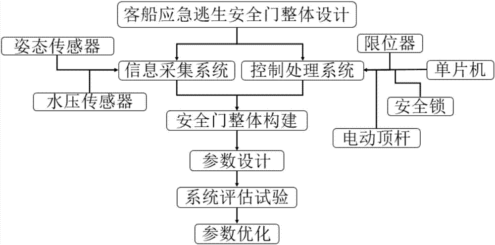 客船应急逃生门的制造方法与工艺