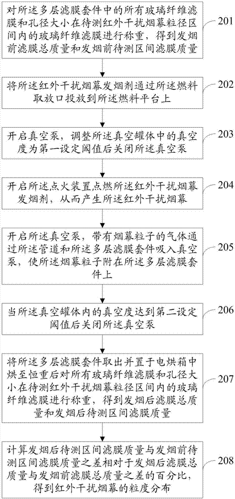 一种真空中红外干扰烟幕的粒度分布测量装置及方法与流程