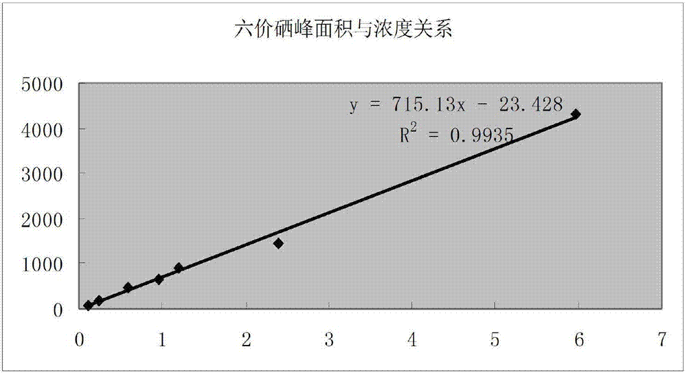 一種快速定量檢測(cè)植物及食品中無機(jī)硒含量的方法與流程