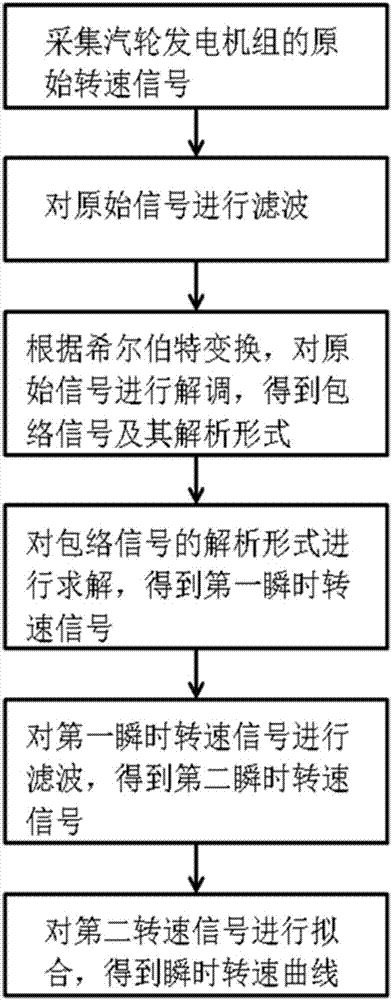 一種汽輪發(fā)電機組轉(zhuǎn)子瞬時轉(zhuǎn)速測試裝置及其測試方法與流程