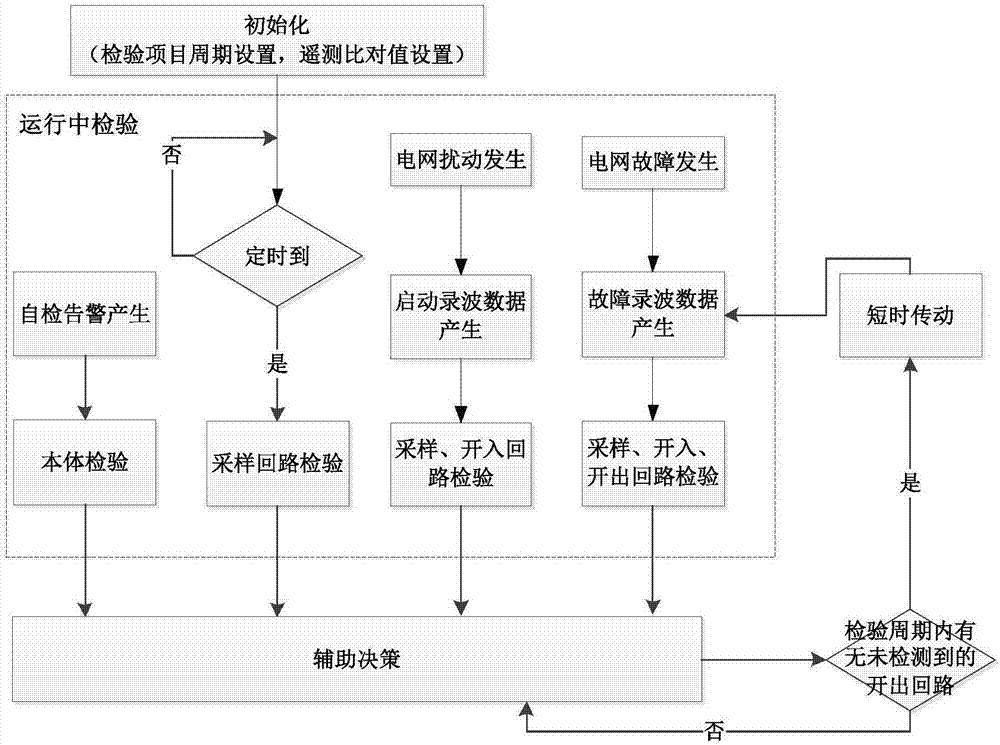 一種在正常運(yùn)行條件下開(kāi)展繼電保護(hù)檢驗(yàn)的方法與流程