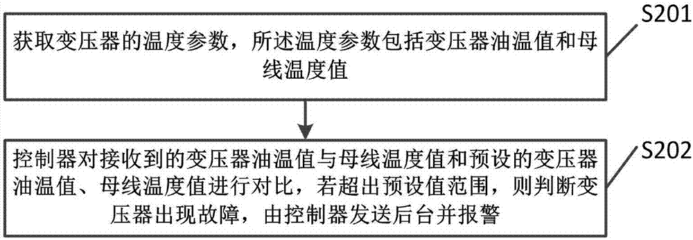 一種變壓器故障檢測(cè)方法及裝置與流程