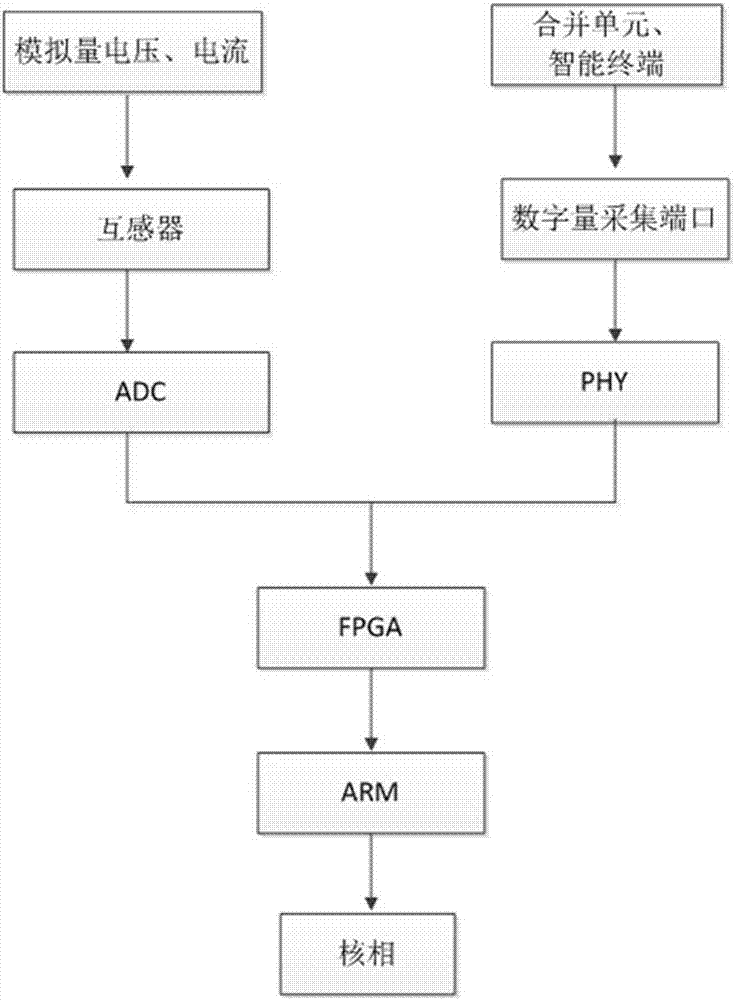 應用于智能變電站的手持核相儀和核相方法與流程