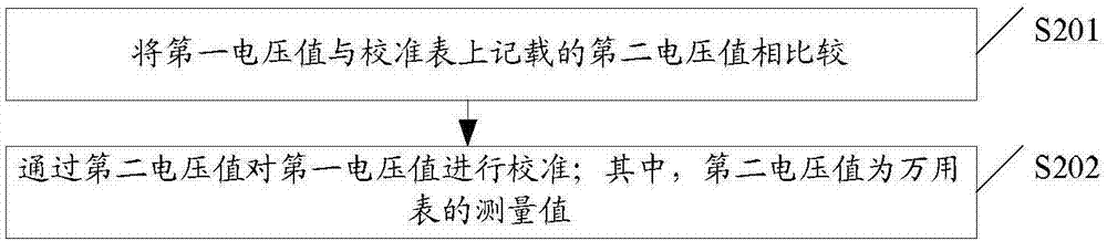 一種示波器測(cè)量數(shù)據(jù)的校準(zhǔn)方法和裝置與流程