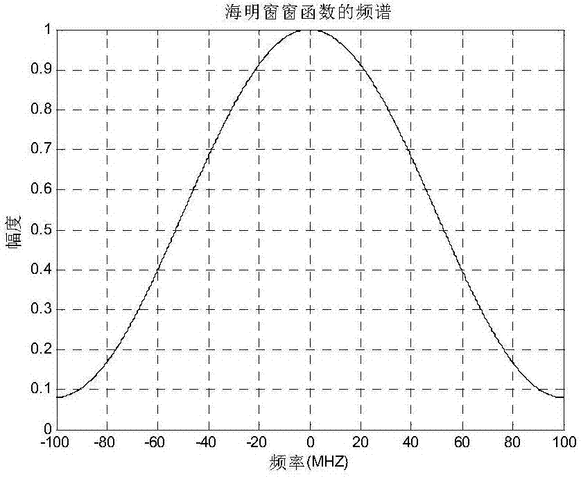 一種非線性調(diào)頻信號去斜處理方法與流程