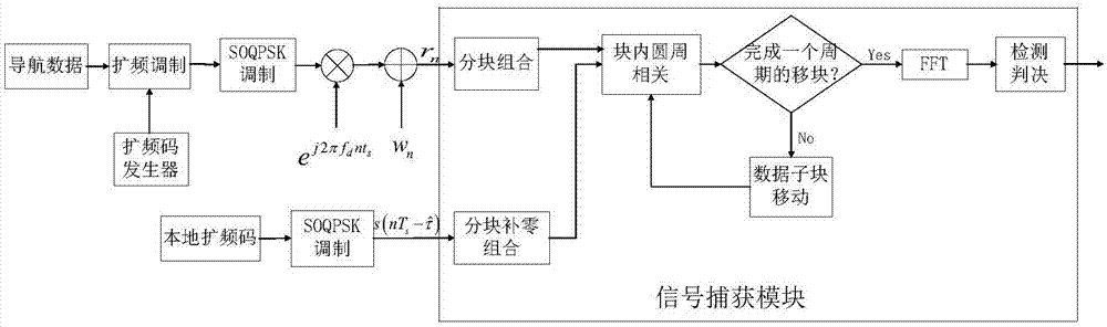 基于重叠多块补零算法的弱信号捕获方法与流程