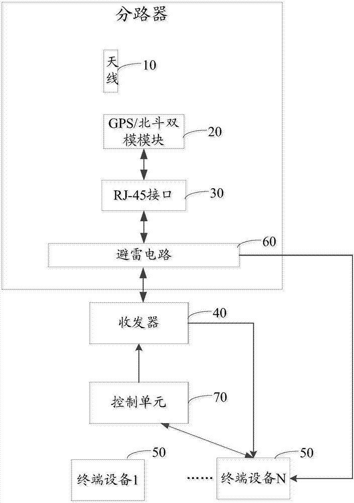 GPS/北斗雙模數(shù)據(jù)分路器、分路控制系統(tǒng)和分路控制方法與流程