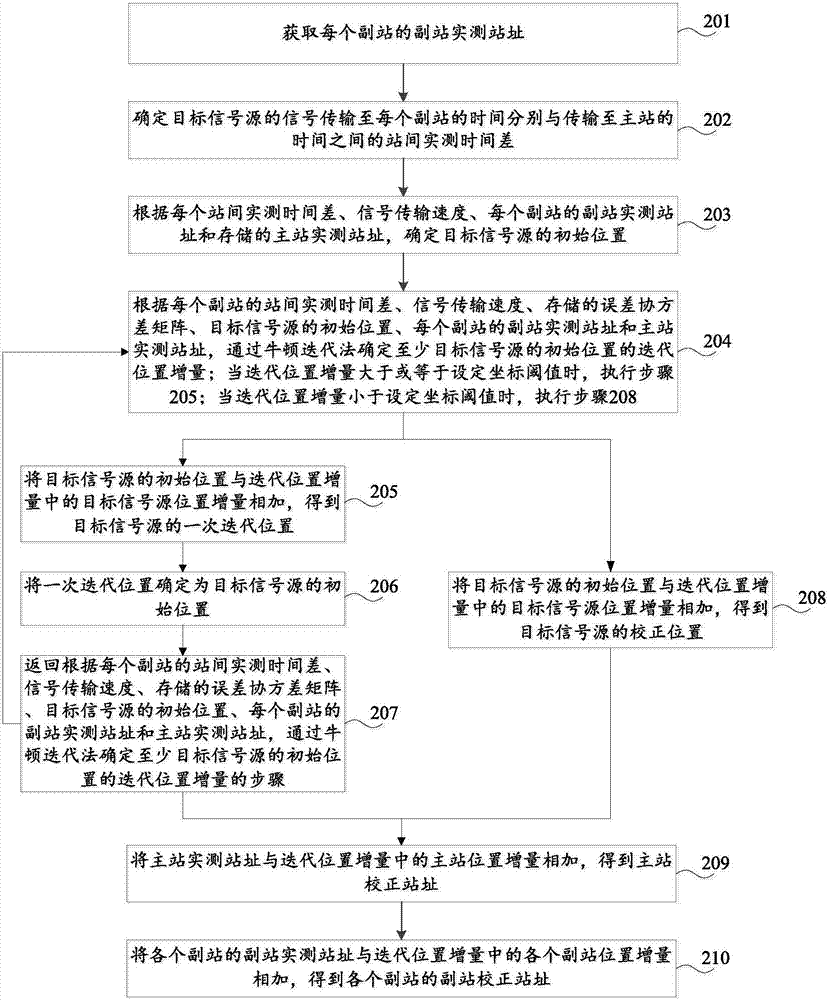 存在站址误差下的时差体制定位校正方法与流程