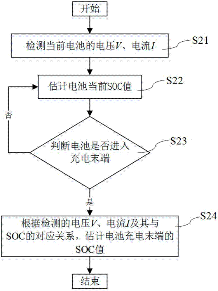 用于估計(jì)電池SOC的裝置的制造方法