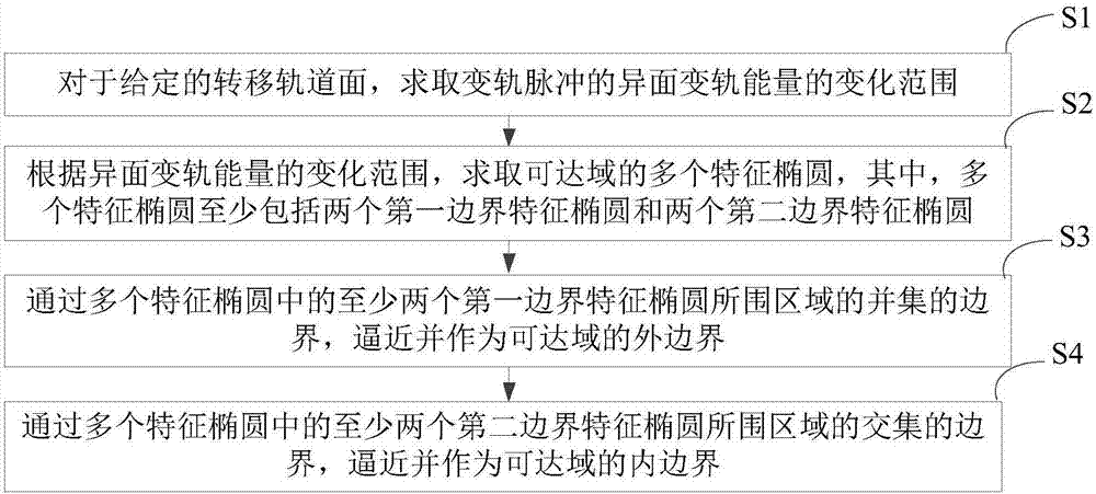 航天器可达域的一种确定方法及装置与流程