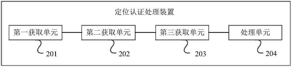 一种定位认证和处理方法及装置与流程