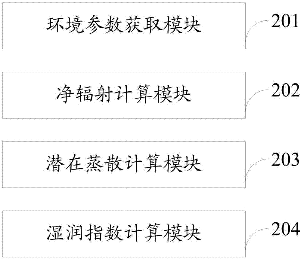 一種區(qū)域濕潤程度測定方法及系統(tǒng)與流程