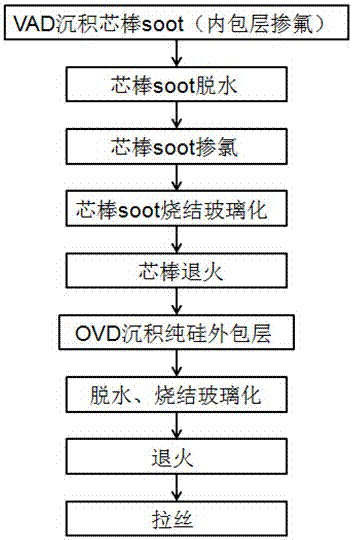 低衰減單模光纖及其制備方法與流程