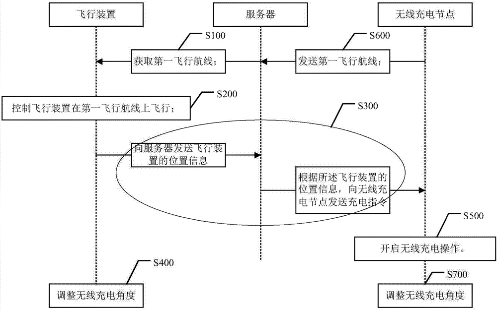 一種飛行裝置空中充電方法、裝置及系統(tǒng)與流程