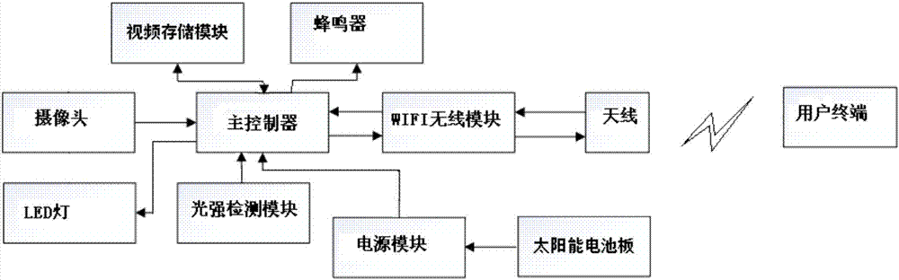 一種便攜式太陽能供電的監(jiān)控報警裝置的制造方法