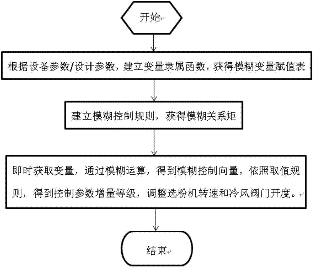 水泥磨選粉系統(tǒng)模糊控制方法與流程