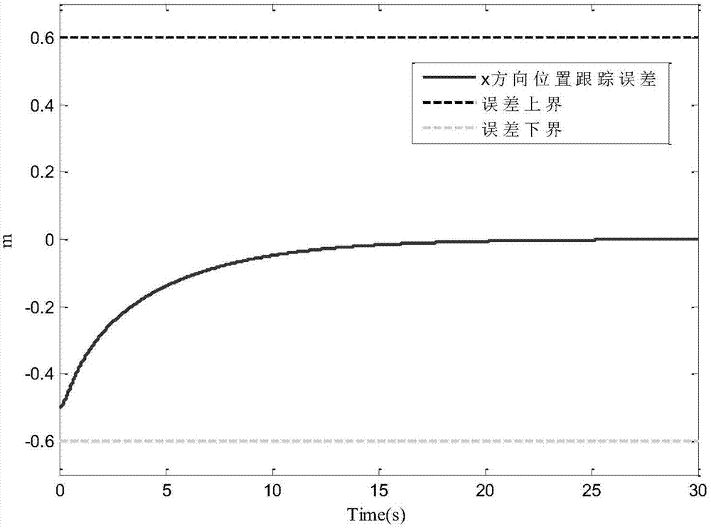 一種四旋翼無人飛行器的狀態(tài)受限控制方法和系統(tǒng)與流程