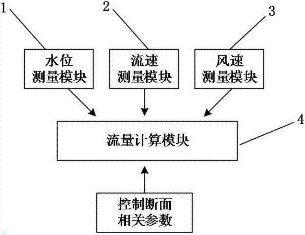 水位流速流量监测一体化装置、监测系统及监测方法与流程