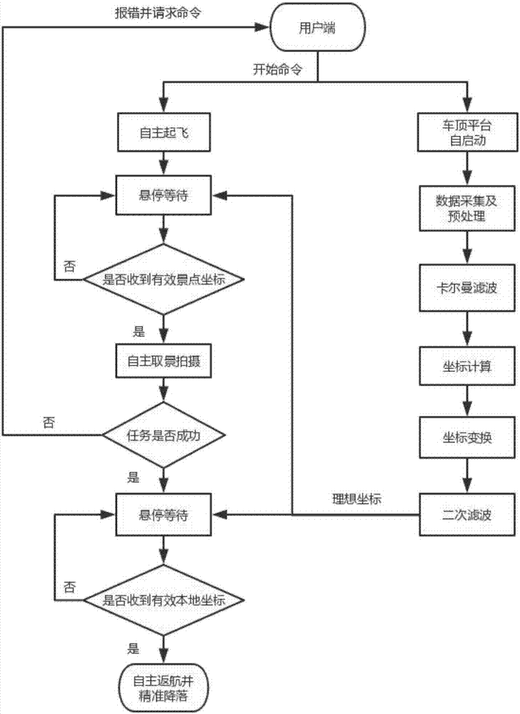 一種基于無(wú)人機(jī)的自駕游控制系統(tǒng)及方法與流程