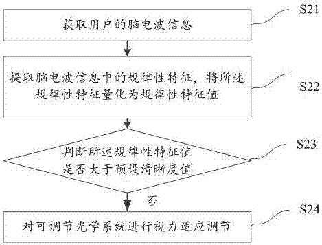 一種基于腦電波的自適應(yīng)視力調(diào)節(jié)的方法及系統(tǒng)與流程