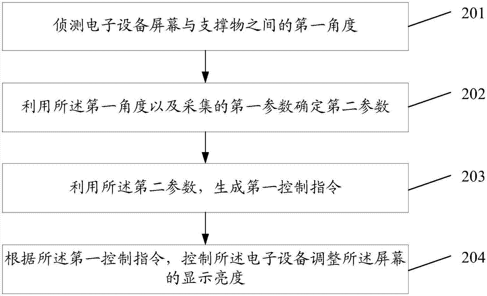 一種控制方法、電子設(shè)備及計算機可讀存儲介質(zhì)與流程