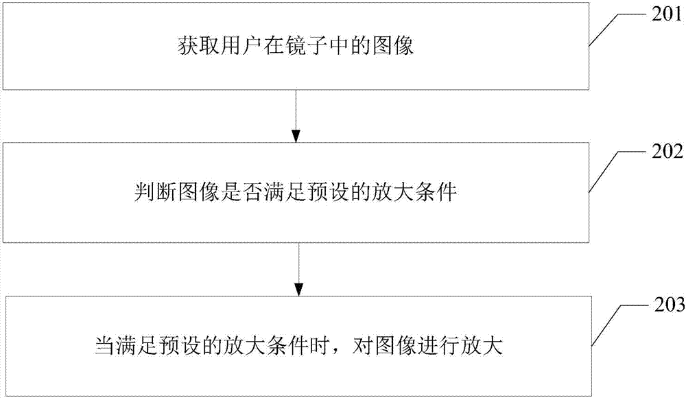 智能鏡子調(diào)節(jié)方法、裝置及計算機可讀存儲介質(zhì)與流程