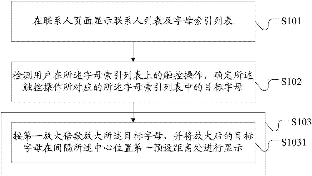 一種聯(lián)系人顯示方法及移動終端與流程